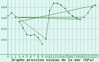 Courbe de la pression atmosphrique pour Voiron (38)