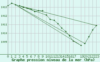 Courbe de la pression atmosphrique pour Vega-Vallsjo