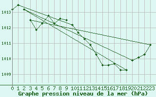 Courbe de la pression atmosphrique pour Hohrod (68)