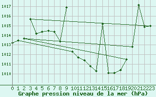 Courbe de la pression atmosphrique pour Villanueva de Crdoba