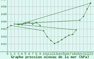 Courbe de la pression atmosphrique pour Vaslui