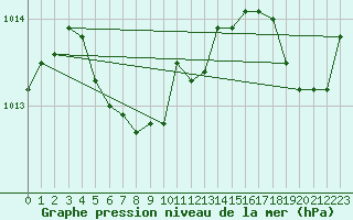 Courbe de la pression atmosphrique pour Princeton