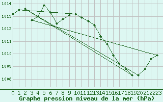 Courbe de la pression atmosphrique pour Sain-Bel (69)