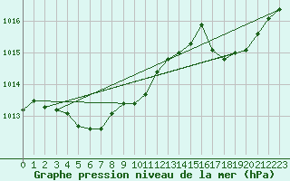 Courbe de la pression atmosphrique pour La Beaume (05)