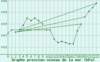 Courbe de la pression atmosphrique pour Chieming