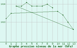 Courbe de la pression atmosphrique pour Smhi