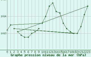 Courbe de la pression atmosphrique pour Bastia (2B)