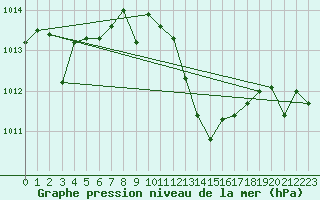 Courbe de la pression atmosphrique pour Coria