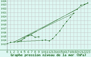 Courbe de la pression atmosphrique pour Weiden