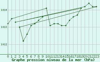 Courbe de la pression atmosphrique pour Lesce