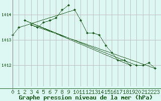 Courbe de la pression atmosphrique pour Hohrod (68)