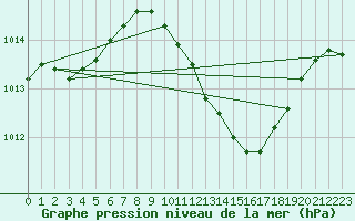 Courbe de la pression atmosphrique pour Humain (Be)