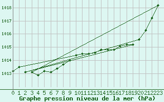 Courbe de la pression atmosphrique pour Sant Quint - La Boria (Esp)