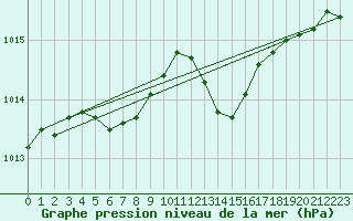 Courbe de la pression atmosphrique pour Tour-en-Sologne (41)