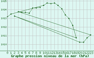 Courbe de la pression atmosphrique pour Leucate (11)