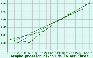 Courbe de la pression atmosphrique pour Izegem (Be)