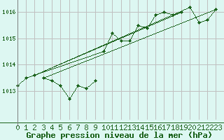 Courbe de la pression atmosphrique pour Sarnia Airport