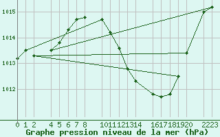 Courbe de la pression atmosphrique pour Ecija