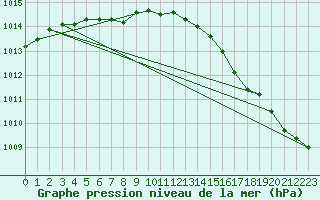 Courbe de la pression atmosphrique pour Ile d