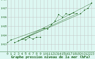 Courbe de la pression atmosphrique pour Ile d