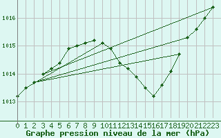 Courbe de la pression atmosphrique pour Harzgerode