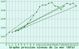 Courbe de la pression atmosphrique pour La Rochelle - Aerodrome (17)