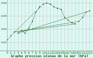 Courbe de la pression atmosphrique pour Le Luc (83)