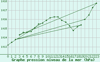 Courbe de la pression atmosphrique pour Hyres (83)