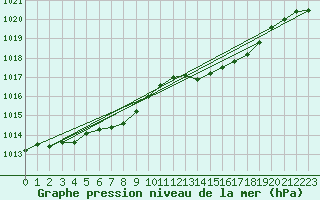 Courbe de la pression atmosphrique pour Renwez (08)