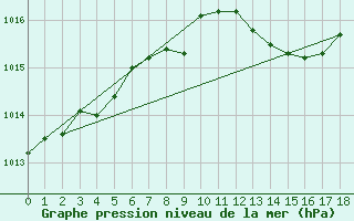 Courbe de la pression atmosphrique pour Kerstinbo