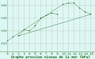 Courbe de la pression atmosphrique pour Kerstinbo