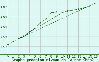 Courbe de la pression atmosphrique pour Obrestad