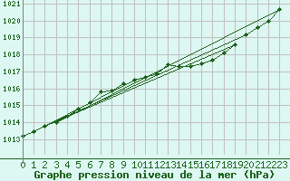 Courbe de la pression atmosphrique pour Geilenkirchen