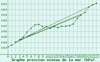 Courbe de la pression atmosphrique pour Feistritz Ob Bleiburg