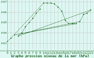 Courbe de la pression atmosphrique pour Ile du Levant (83)