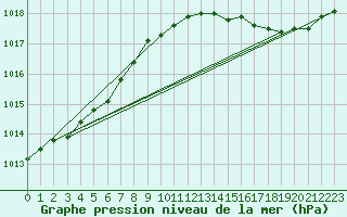 Courbe de la pression atmosphrique pour Corsept (44)