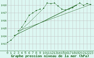 Courbe de la pression atmosphrique pour Leipzig