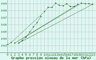 Courbe de la pression atmosphrique pour Dolembreux (Be)