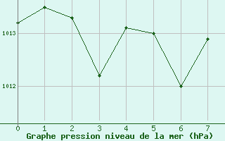 Courbe de la pression atmosphrique pour Morn de la Frontera