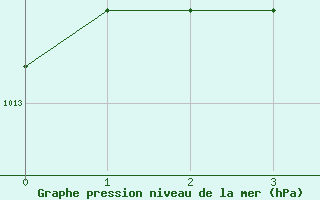 Courbe de la pression atmosphrique pour Interlaken