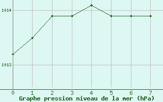 Courbe de la pression atmosphrique pour Smhi