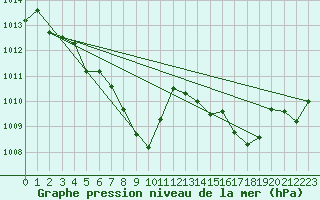 Courbe de la pression atmosphrique pour Elsenborn (Be)