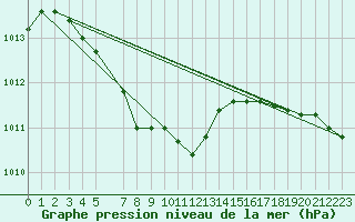 Courbe de la pression atmosphrique pour Fortun