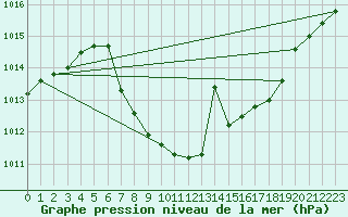 Courbe de la pression atmosphrique pour Aflenz