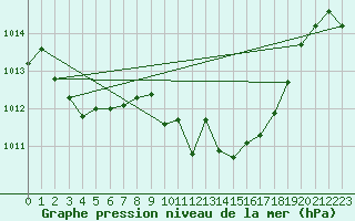 Courbe de la pression atmosphrique pour Saint Andrae I. L.