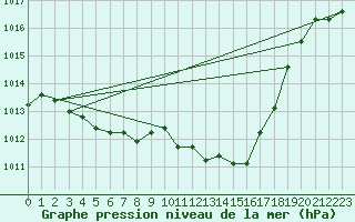 Courbe de la pression atmosphrique pour Llanes