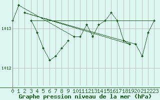 Courbe de la pression atmosphrique pour Saint-Mdard-d