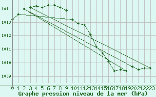 Courbe de la pression atmosphrique pour Deutschlandsberg