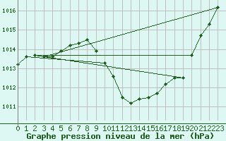 Courbe de la pression atmosphrique pour Adjud