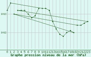 Courbe de la pression atmosphrique pour Bellengreville (14)